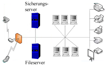 Beispiel eines Netzwerkdesigns